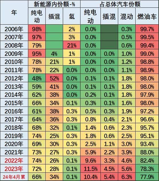 2024年1-4月中国占世界新能源车份额64%