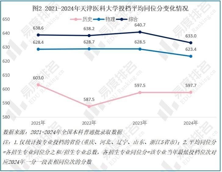 天津医科大学2024年就业数据分析：医学生就业竞争加剧