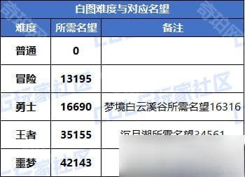 DNF重力之泉版本白图刷取攻略：装备爆率、金币收益全解析
