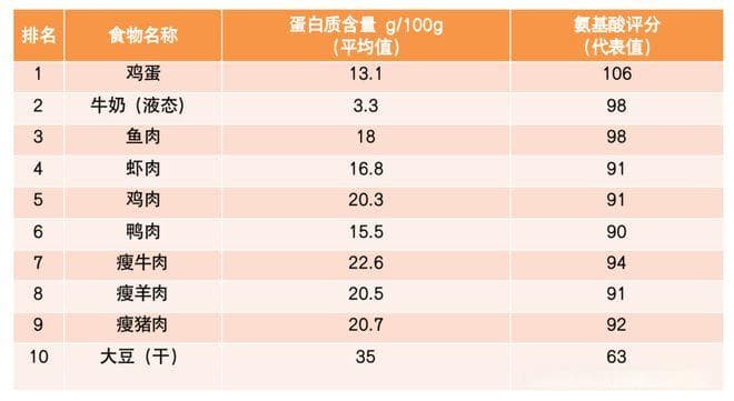 肿瘤患者提高免疫力，十大优质蛋白你要了解，不要再补错了！