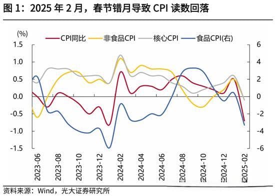 光大宏观：国内物价为何超预期回落？
