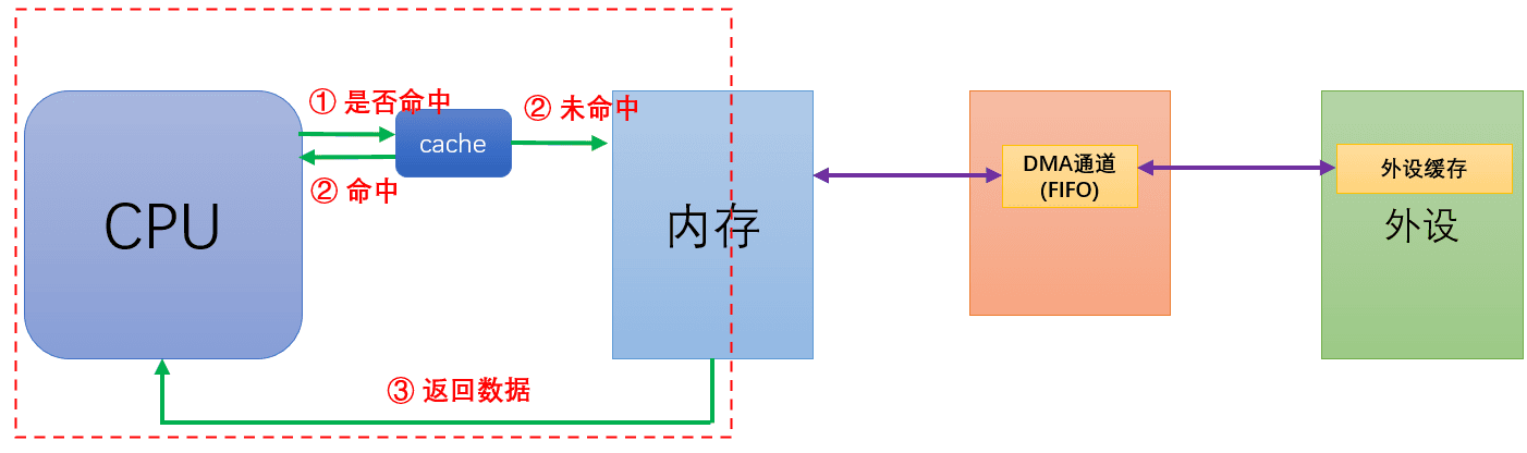 【DMA】认识DMA及其工作流程（与传统CPU存取方式的区别）