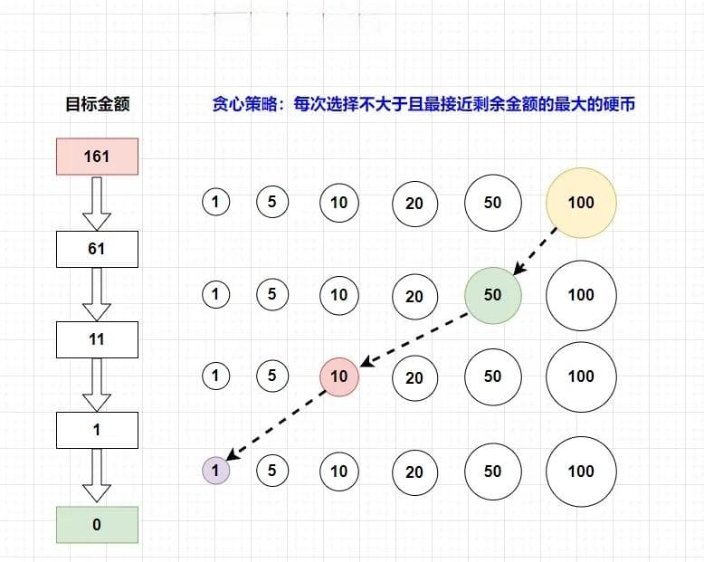 算法系列之贪心算法