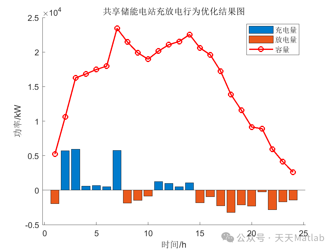 基于储能电站服务的冷热电多微网系统双层优化配置