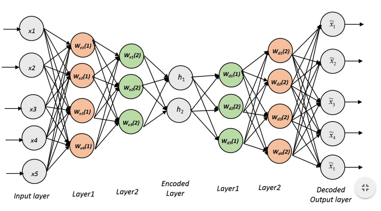 自编码器（Autoencoder）在无监督学习和降维中的应用