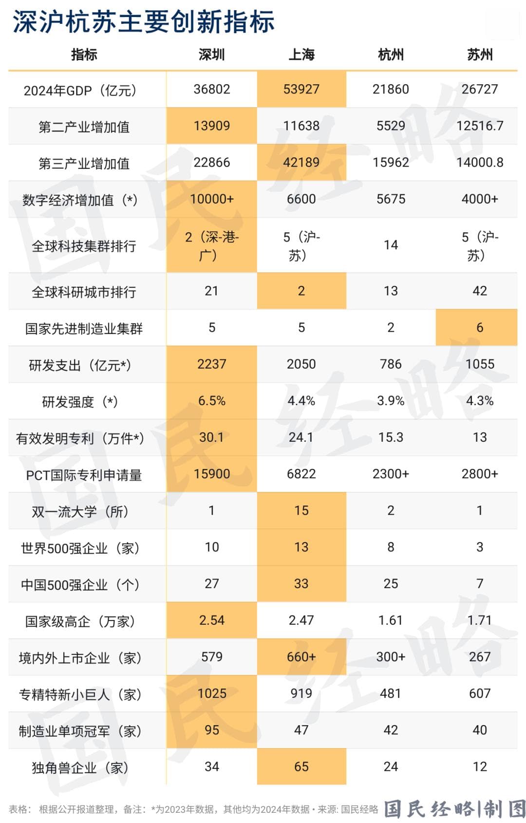 深圳，超过了“杭州+苏州”？