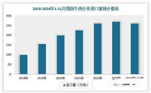 我国牛肉行业分析：进口量持续高涨 国家实施保障措施利好市场调整