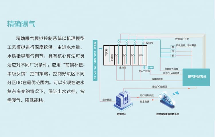精确曝气系统在污水处理中的效果如何量化？