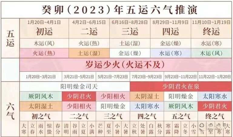 五运六气——主气客气、司天在泉