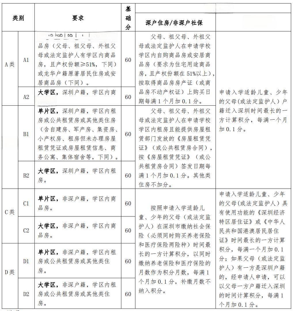 深圳怎么算入学积分？附十区规则汇总！