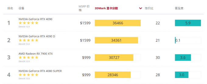 3DMark跑分高是不是代表显卡好？影响3DMark跑分的因素有哪些？