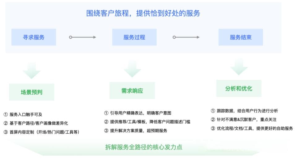 一文说透｜如何从 0 到 1 搭建客户服务体系？
