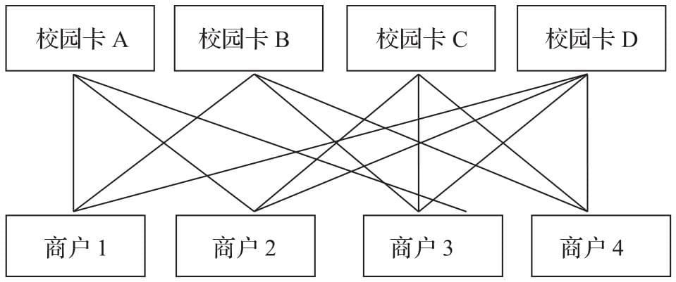 什么是网状数据模型（Network Data Model）？