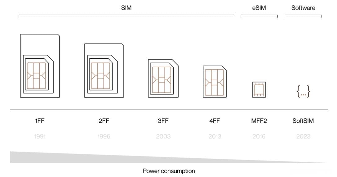 M2M SIM卡：物联网通信的关键技术