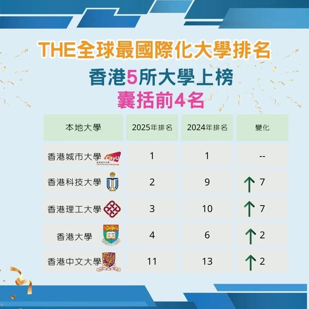 香港5所大学上榜“全球最国际化大学”排名