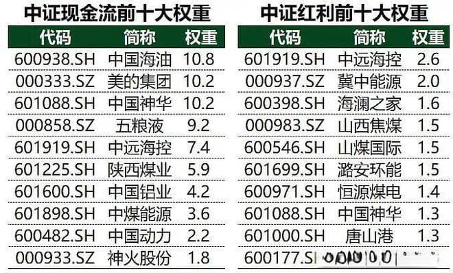 自由现金流指数业绩为何如此逆天？