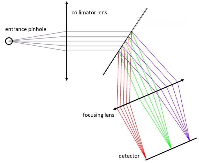 Ansys Zemax光谱仪设计——从理论到实践
