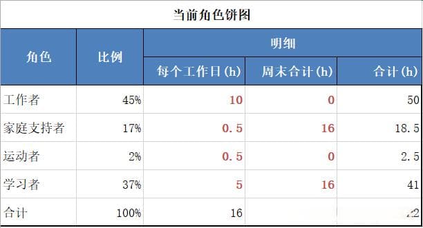 工作与生活，如何找到平衡点，实现双赢？(2个简单工具答案一目了然)