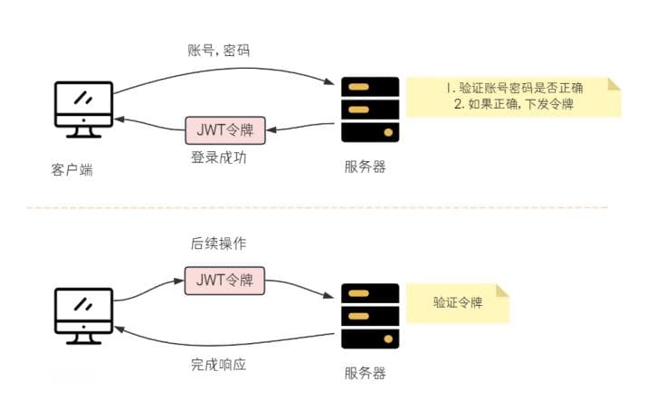 Token令牌技术详解：原理、应用与安全考量
