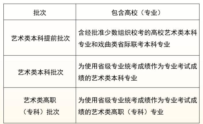 解读新高考录取政策（上）：一本二本合并为本科批次再分段