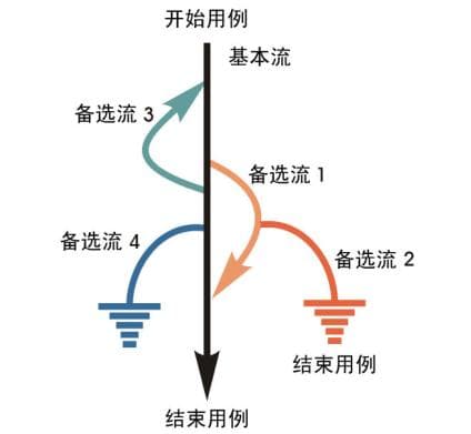 软件测试专栏——黑盒测试