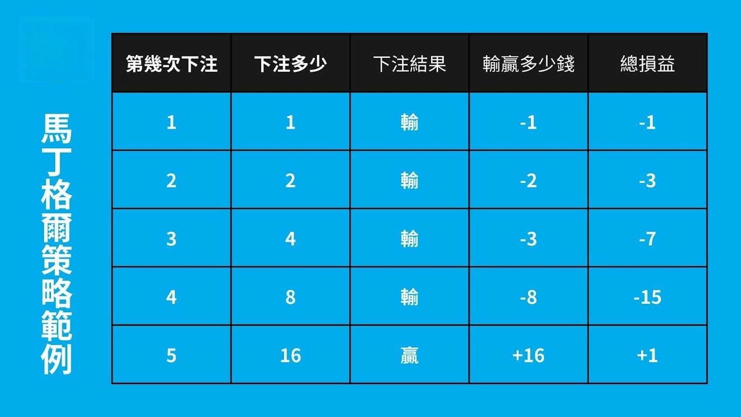 马丁格尔策略详解：真的能实现“不败”的交易策略吗？