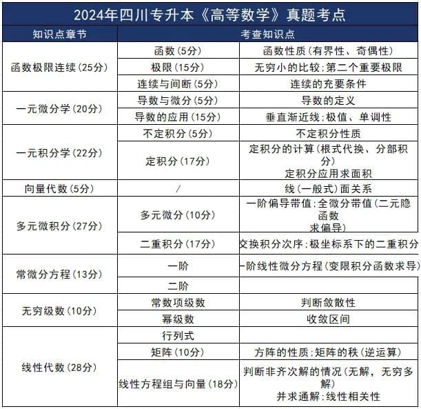 专升本难度如何？2025年四川专升本考纲解读！
