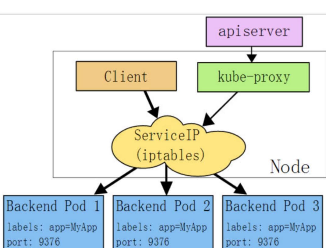 Kubernetes 核心组件：kube-proxy 的作用与工作原理