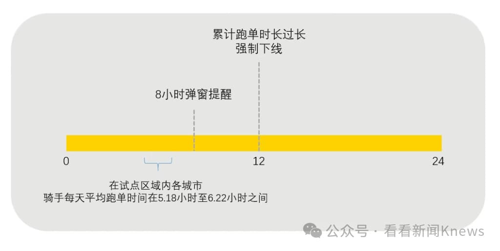 “工作狂”骑手过度跑单，将被强制下线！
