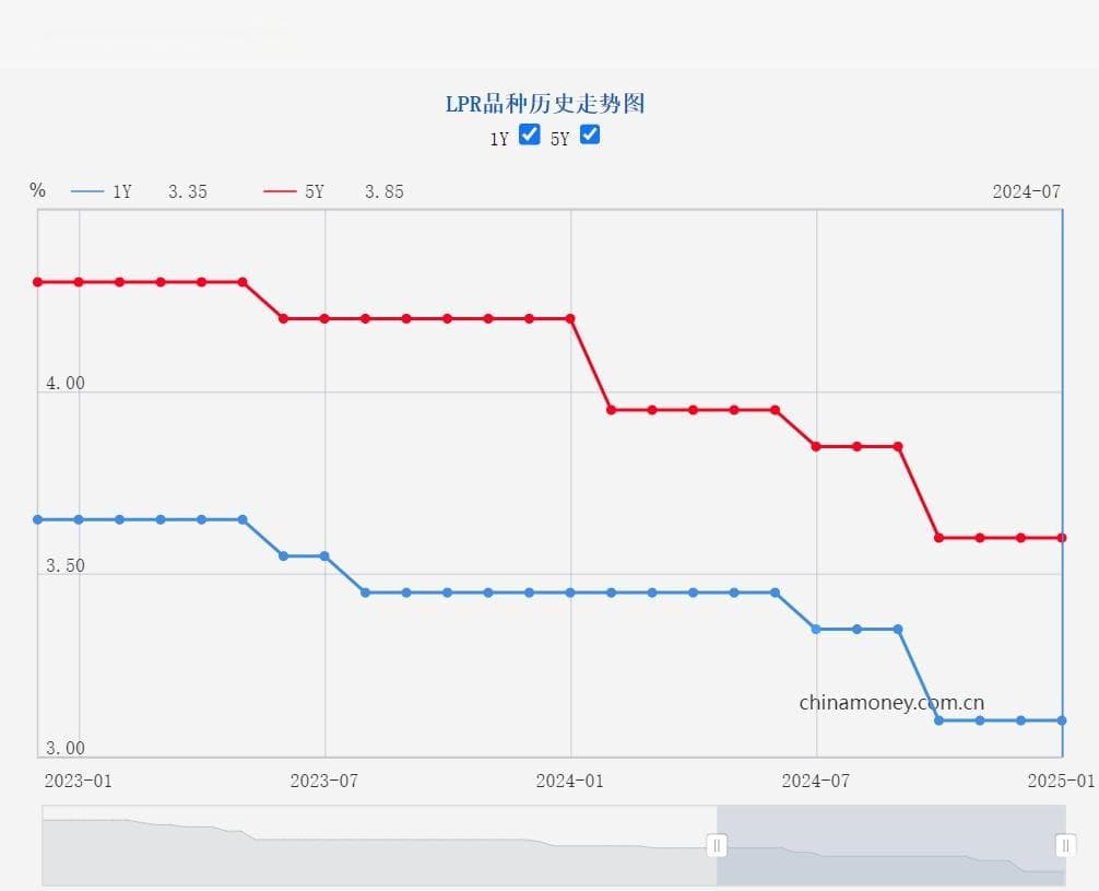 风口智库｜LPR连续三个月不变，房贷利率到“底”了？专家：上半年大概率“降息”