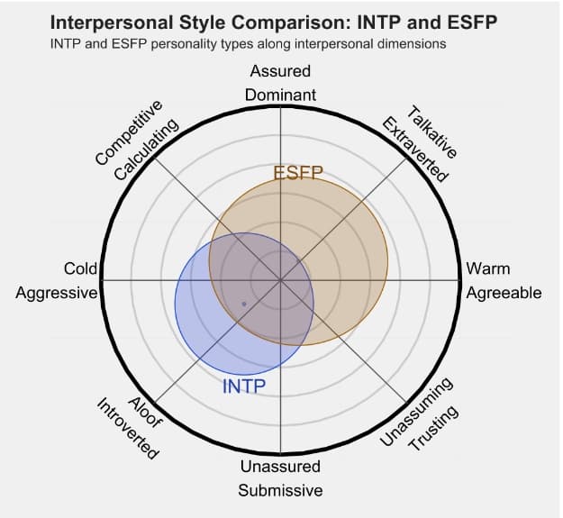 INTP 和ESFP 的区别体现:人际关系、友谊和伙伴关系