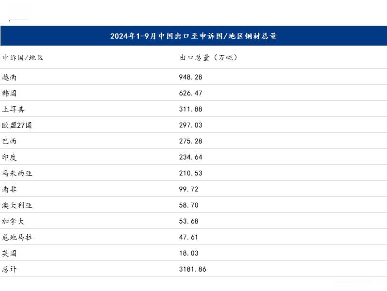 Mysteel解读：全球对华钢铁贸易救济措施跟踪（2024年第一期）