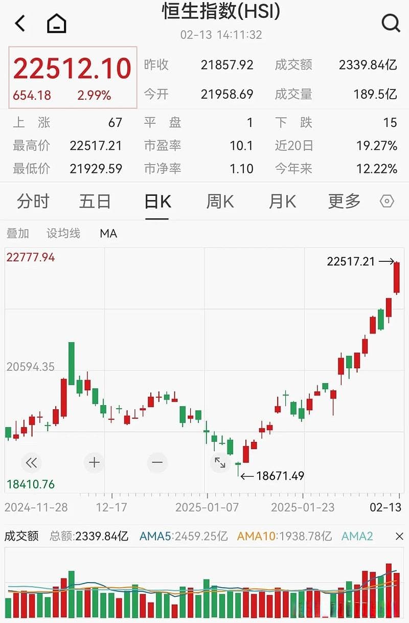 恒生科技创3年新高，互联网巨头集体大涨！