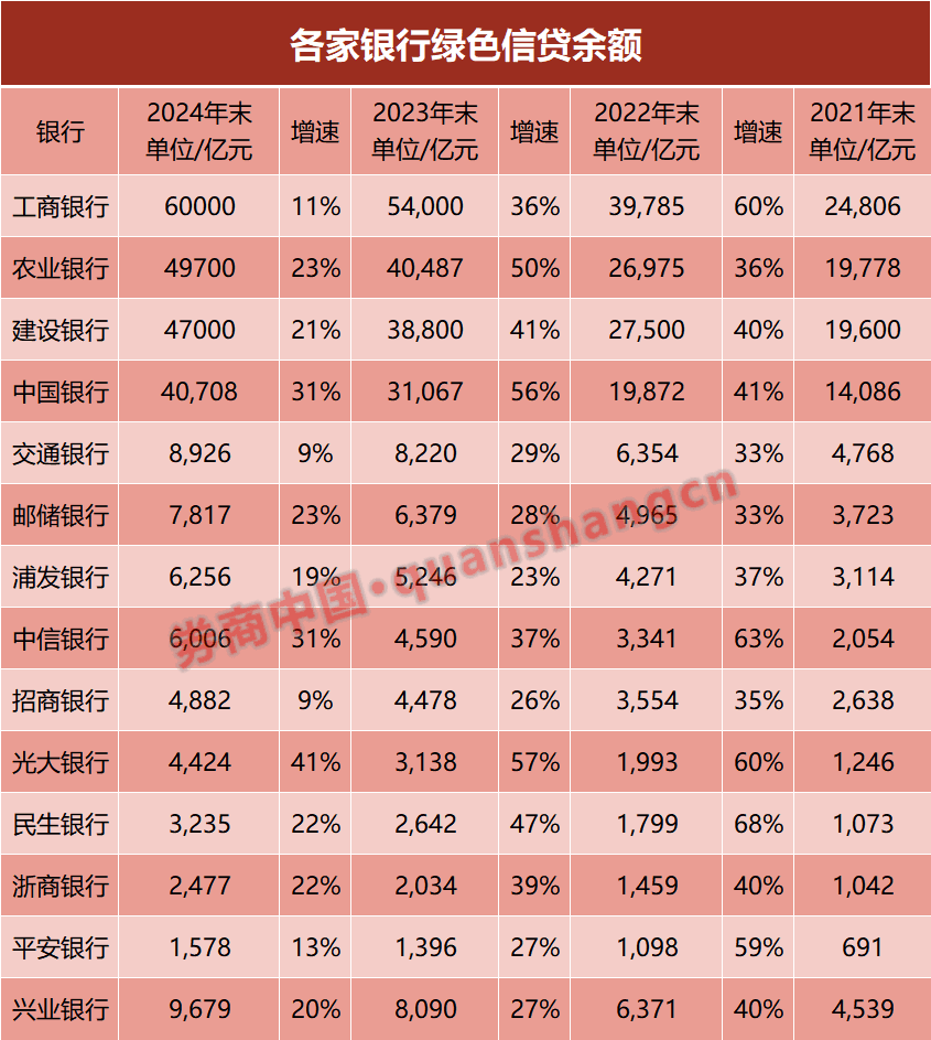 上市银行绿色金融大扫描！