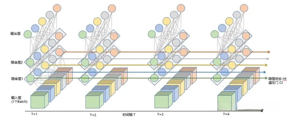 LSTM网络参数详解：从基础概念到高级应用