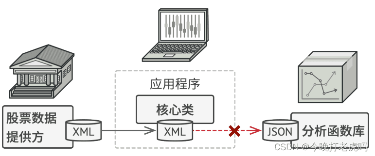 面向对象设计模式：适配器模式详解（附C++代码示例）