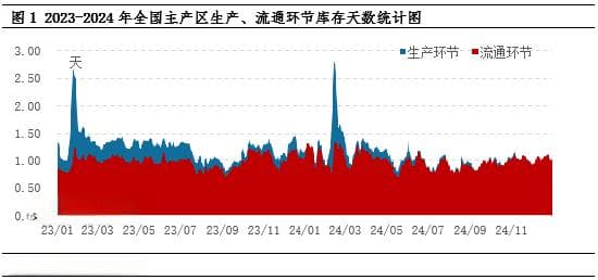 鸡蛋库存天数：2024年降至相对低位 2025年或有所延续