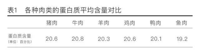 猪肉、牛肉、羊肉、鸡肉……各种常见肉类大比拼，于教授告诉你吃肉该怎么选！