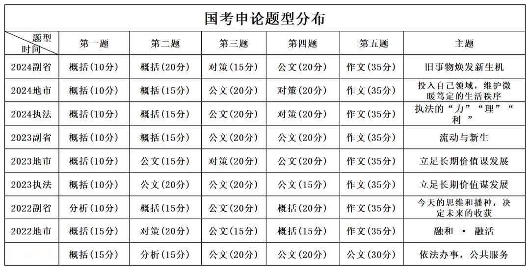 2025国考启动，国考考什么？题型题量一览表