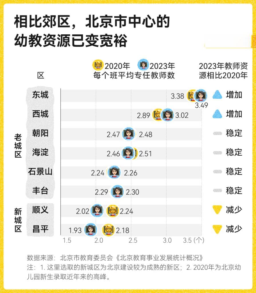 数说｜人口减少后，哪里的幼儿园学位还不充足？