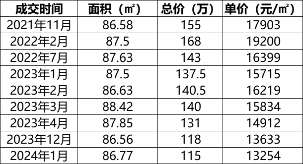 郑州学区房价格大跌：每平米直降6000元