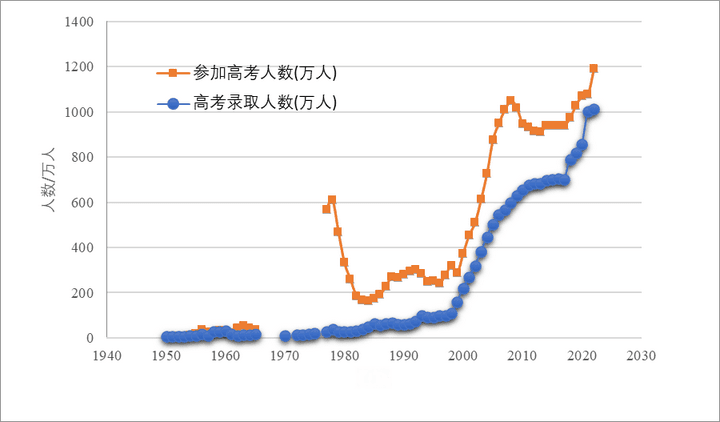 暴涨51万！2024年高考报名人数首破1300万