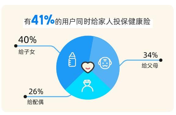 2024年保险服务趋势盘点：健康险呈家庭化配置 储蓄险、宠物险等需求增长