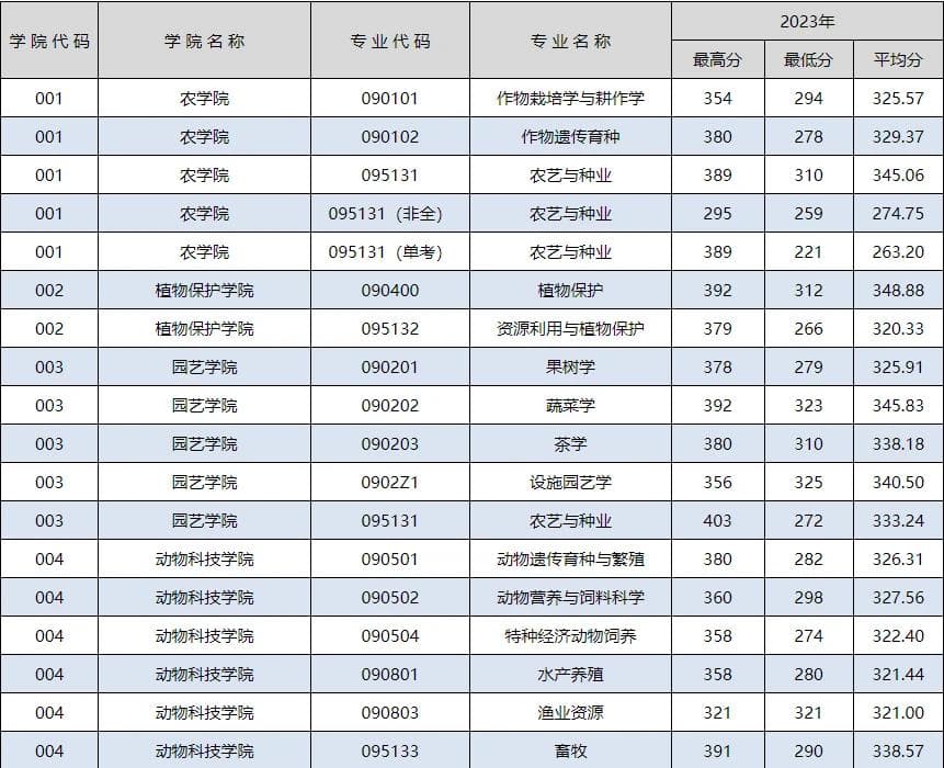 这几所985、211对双非考生非常友好！