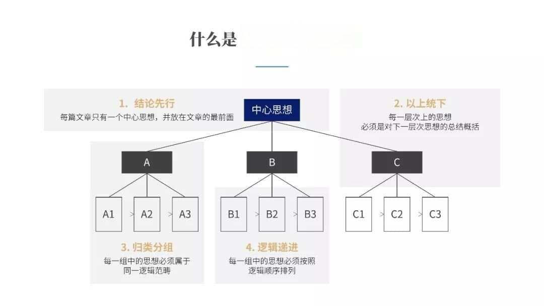 《金字塔原理》：结构化思考和清晰表达的利器