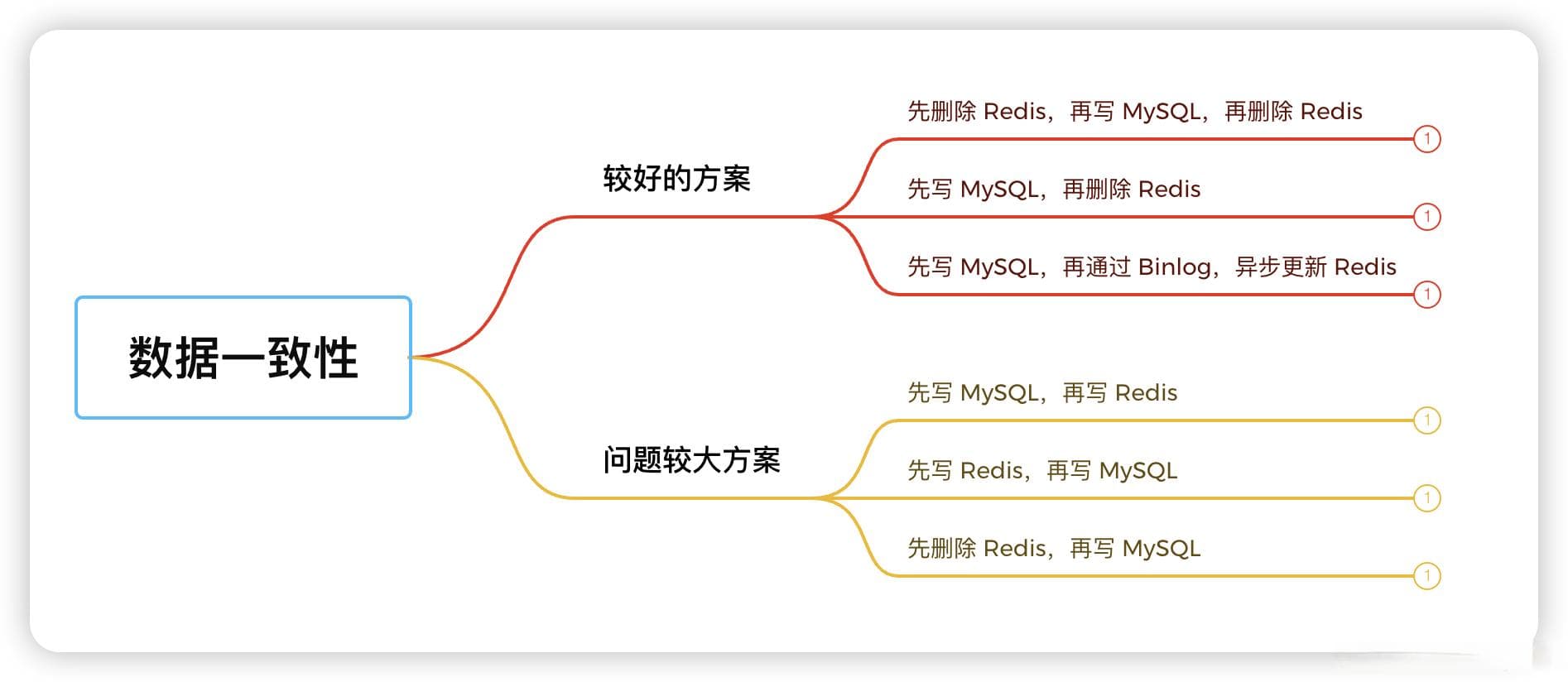 如何保障 MySQL 数据库和 Redis 缓存数据一致性