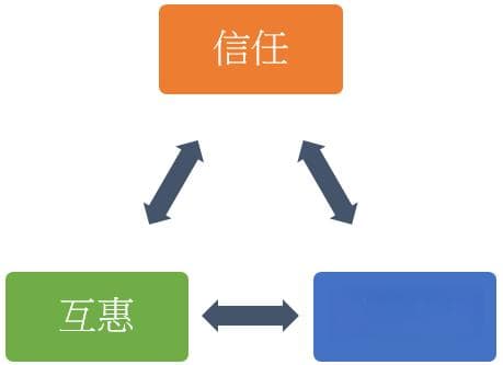 社会资本理论的主要流派与代表人物