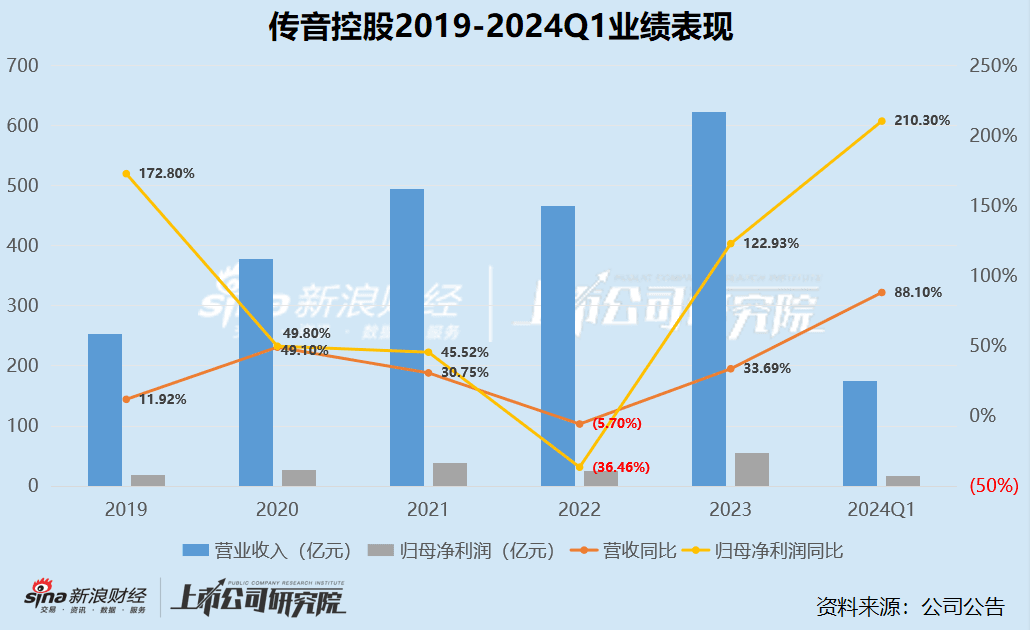 传音控股市值蒸发500亿：非洲市占率下滑，专利诉讼频发