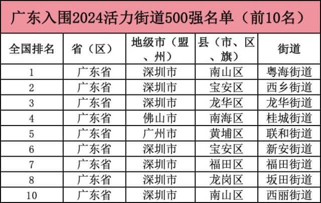 龙岗唯一！坂田入围“2024活力街道500强”前十