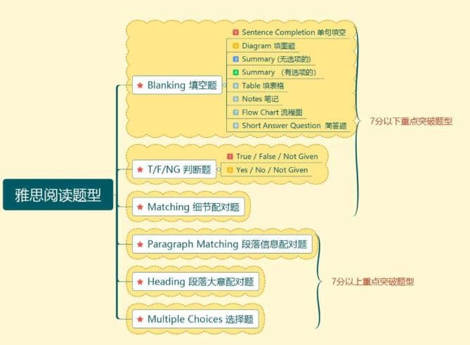 雅思阅读6大题型解密，让你轻松get高分技巧！